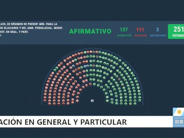 Uno por uno, qué diputados votaron a favor de los cambios a la Ley de Glaciares y cuáles en contra