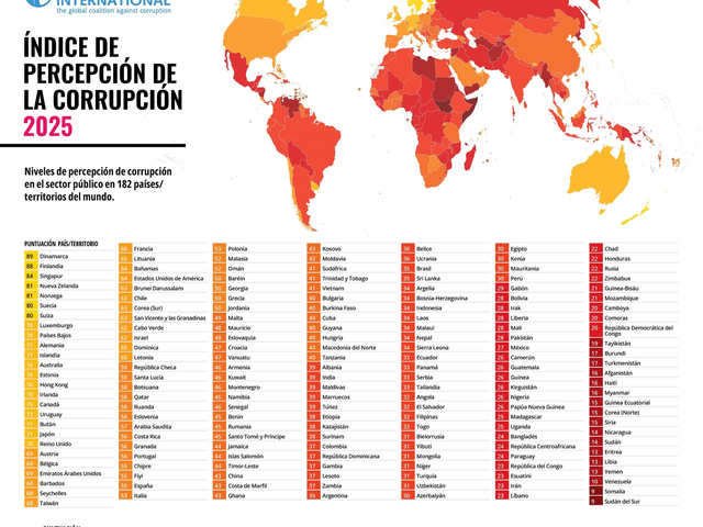 Argentina cayó cinco puestos en el Indice de Percepción de la Corrupción 2025